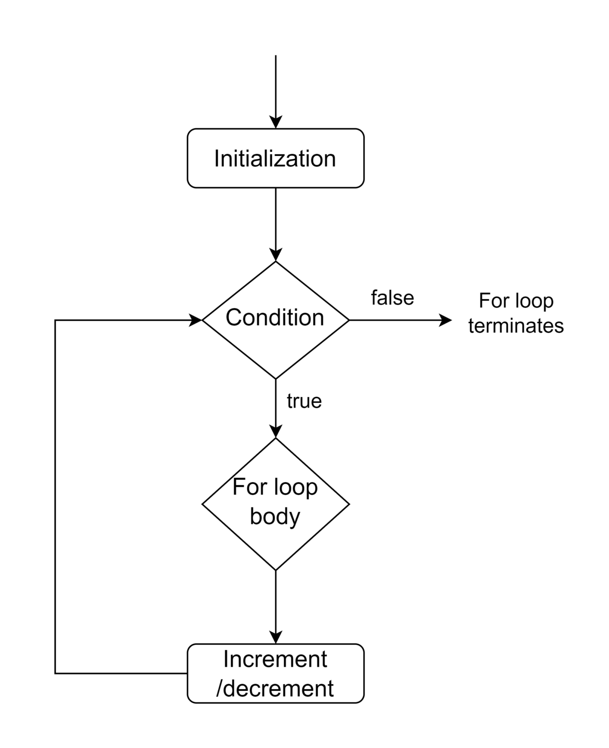 What are the 3 Parts of a for Loop? – LivingWithCode